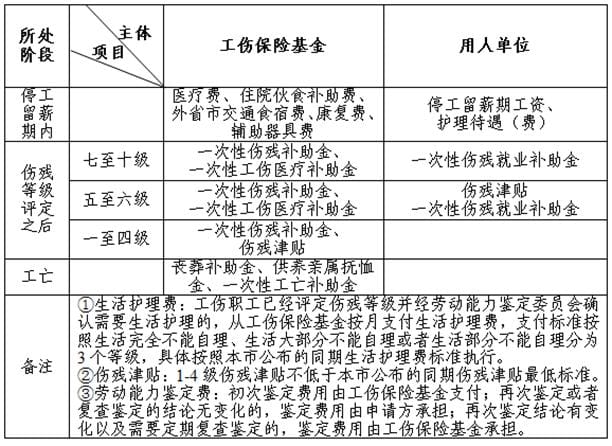 工伤保险待遇纠纷案件的审理思路和裁判要点 工伤保险待遇纠纷案件的审理思路和裁判要点