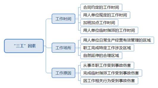 工伤认定行政案件的审理思路和裁判要点