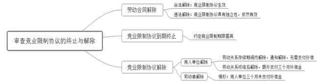 竞业限制纠纷案件的审理思路和裁判要点