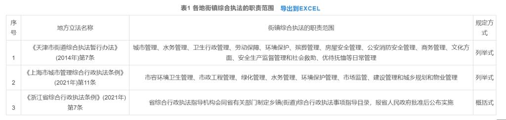 【郑琳】：迈向回应型治理：街镇综合执法改革的法治化研究